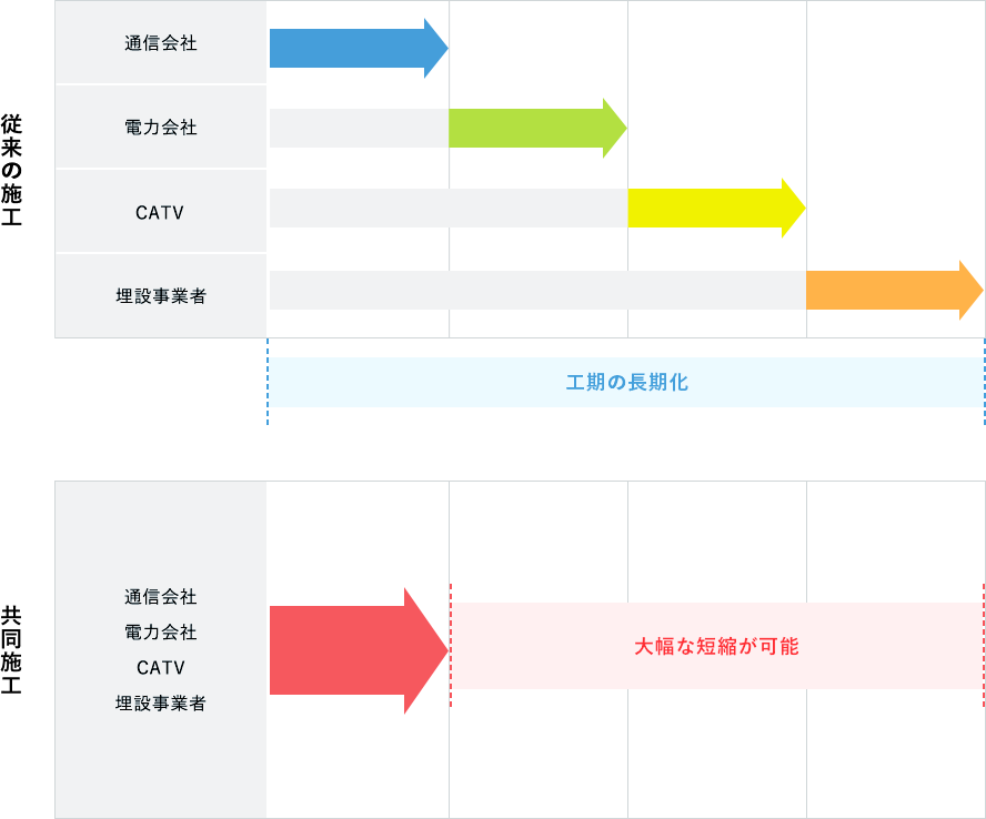 共同施工の工期短縮イメージ