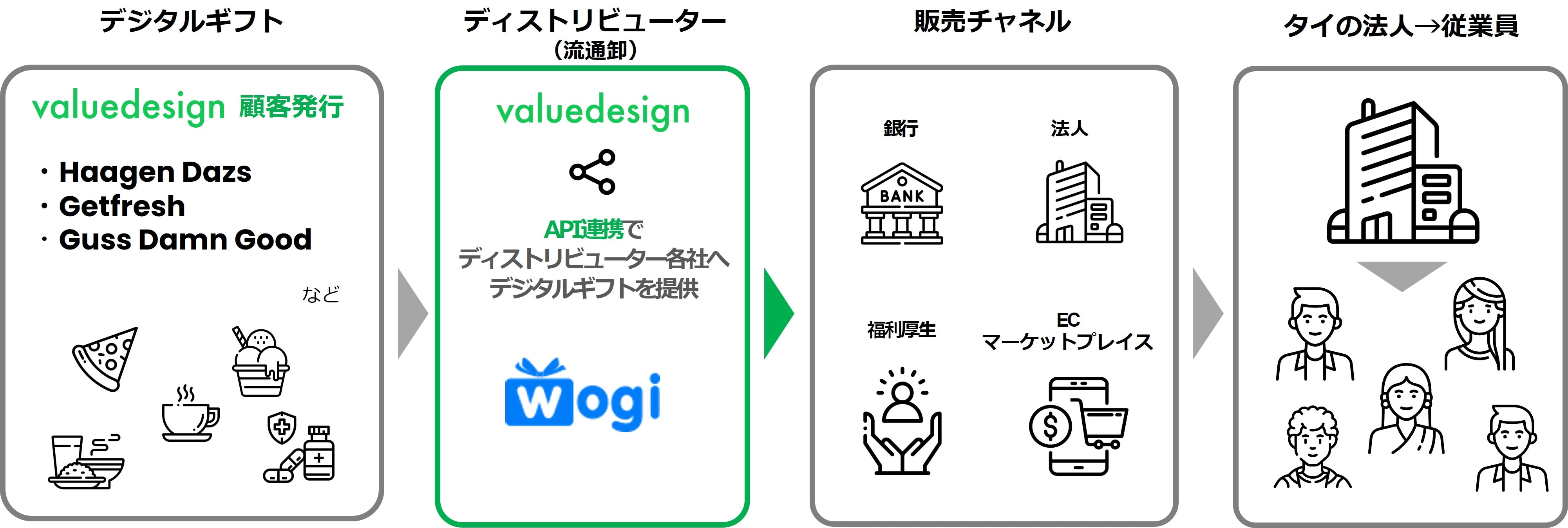 バリューデザイン、タイの子会社で法人向けデジタルギフトの販売を開始