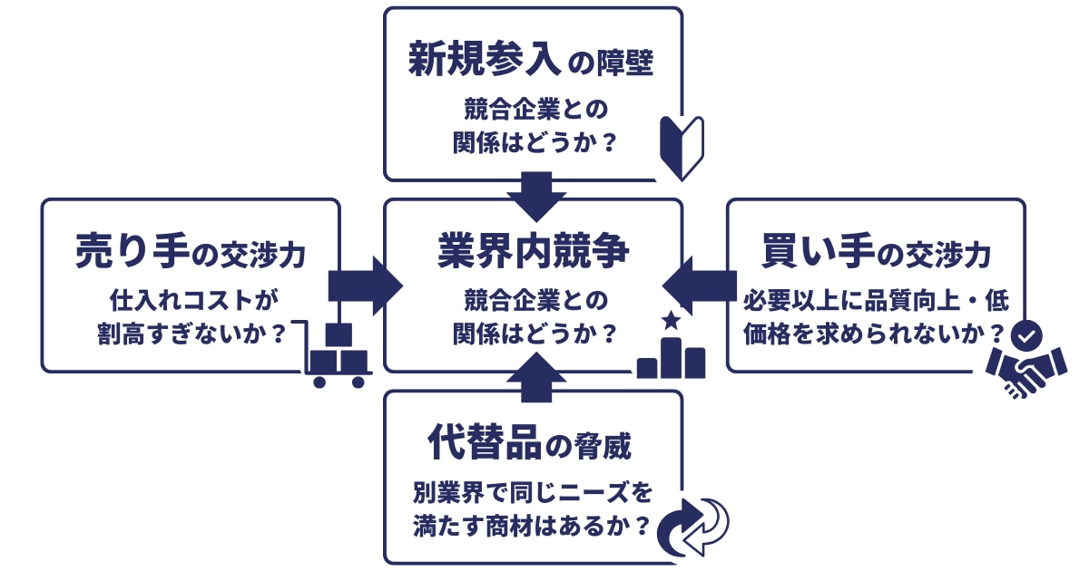 ファイブフォース分析とは