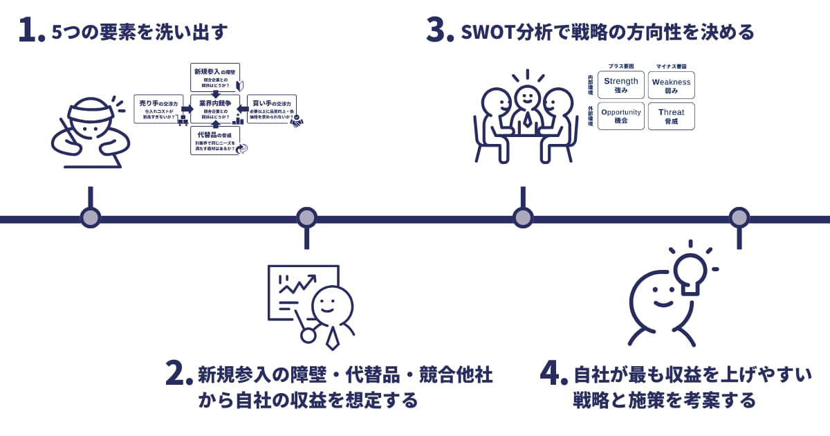 ファイブフォース分析を効果的に行う手順4つと具体的なやり方
