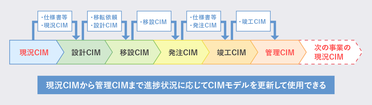 BIM/CIM流通システム概要