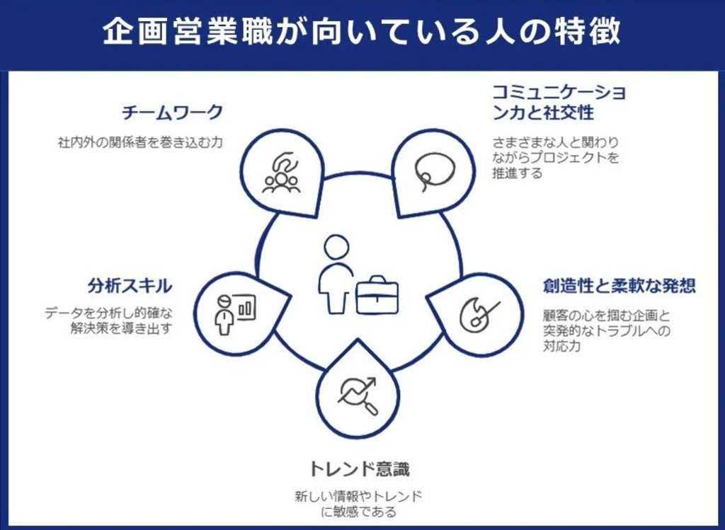 企画営業職が向いている人の特徴。チームワークや分析スキルなど5つの要素の図解