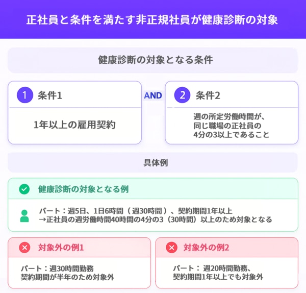 正社員と条件を満たす非正規社員が健康診断の対象