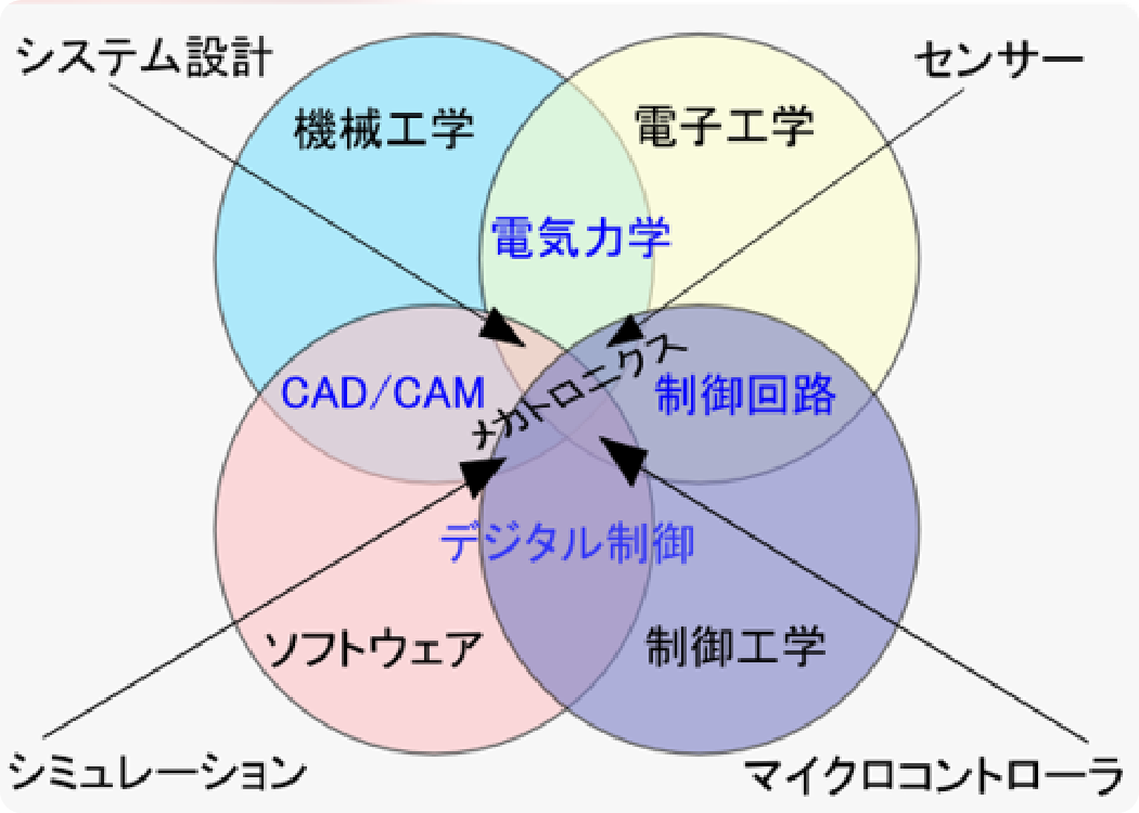 機械設計:電子回路設計:組み込みソフトウェア開発サービス_サービス1