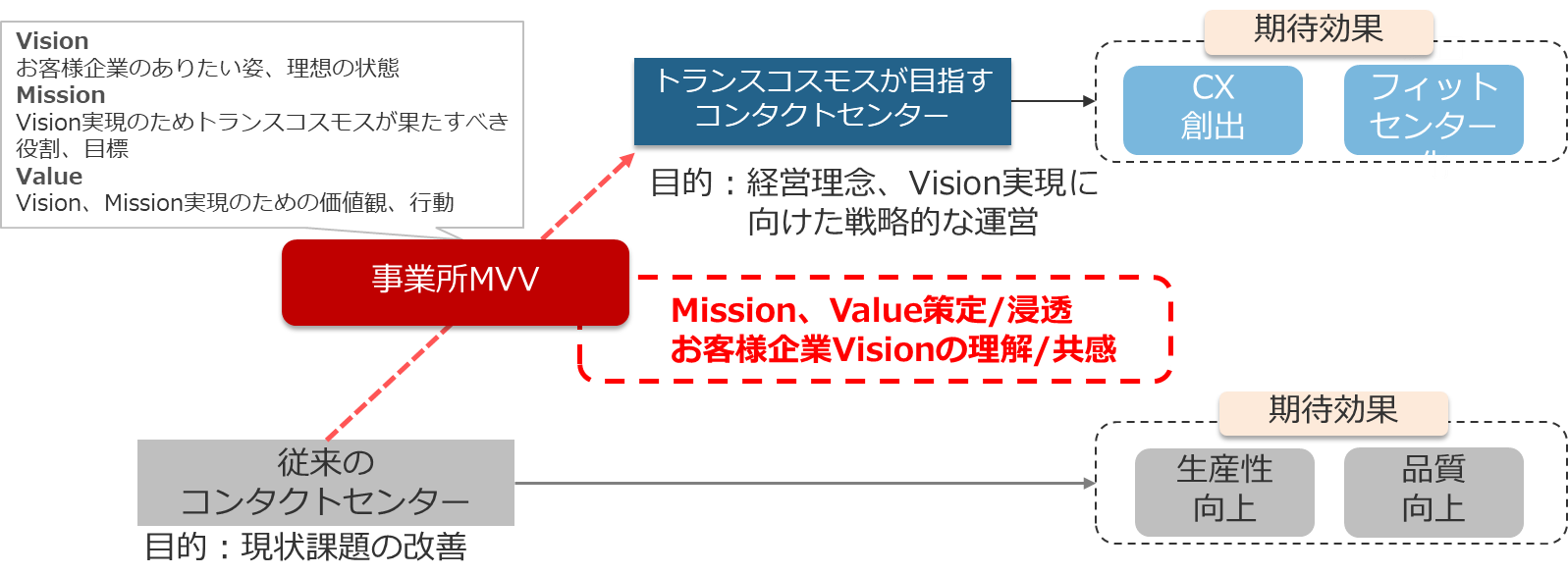 新時代型のコンタクトセンターへの移行イメージ