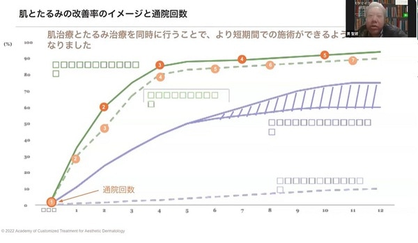 肌とたるみの改善率のイメージと通院回数