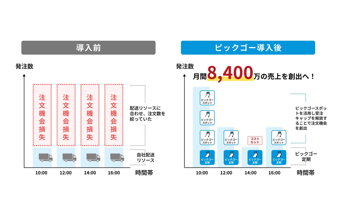 大手ネットスーパー様_ポイント