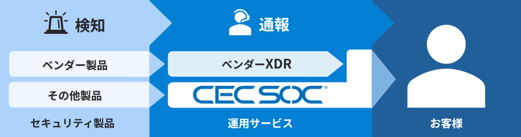 CECSOC ベンダーXDR支援 フロント一括