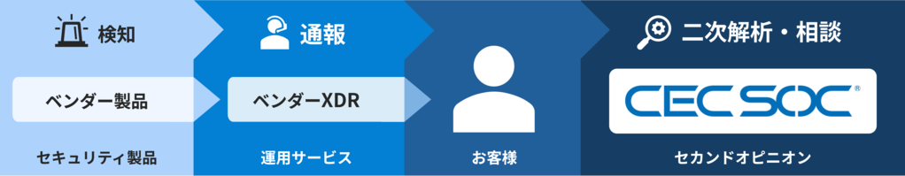 CECSOC ベンダーXDR支援 セカンドオピニオン