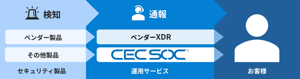 CECSOC ベンダーXDR支援 並行運用