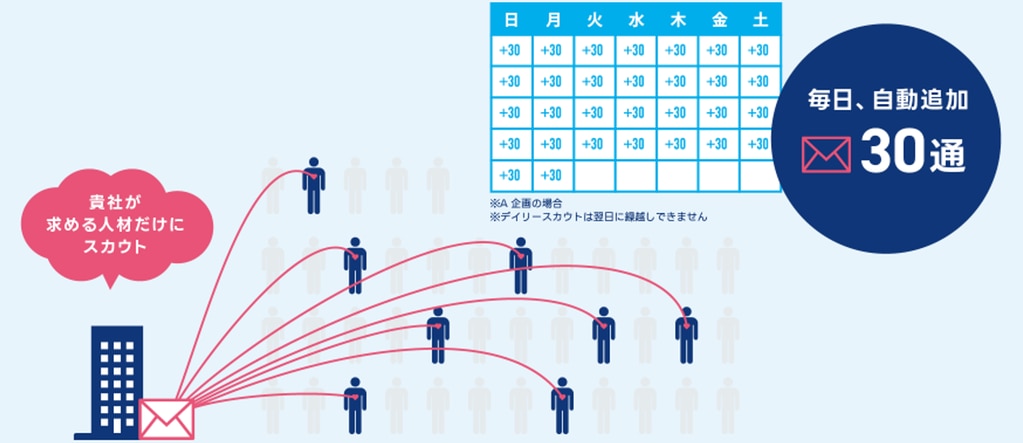 デイリースカウトのイメージ（A企画）