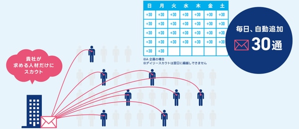 デイリースカウトのイメージ（A企画）