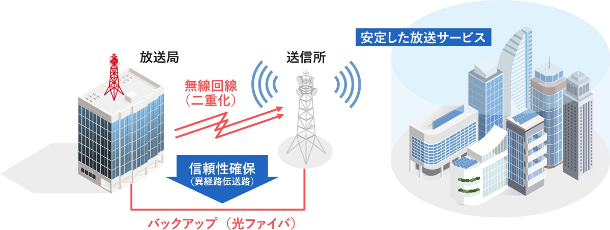 適用例_ 光伝送路構築