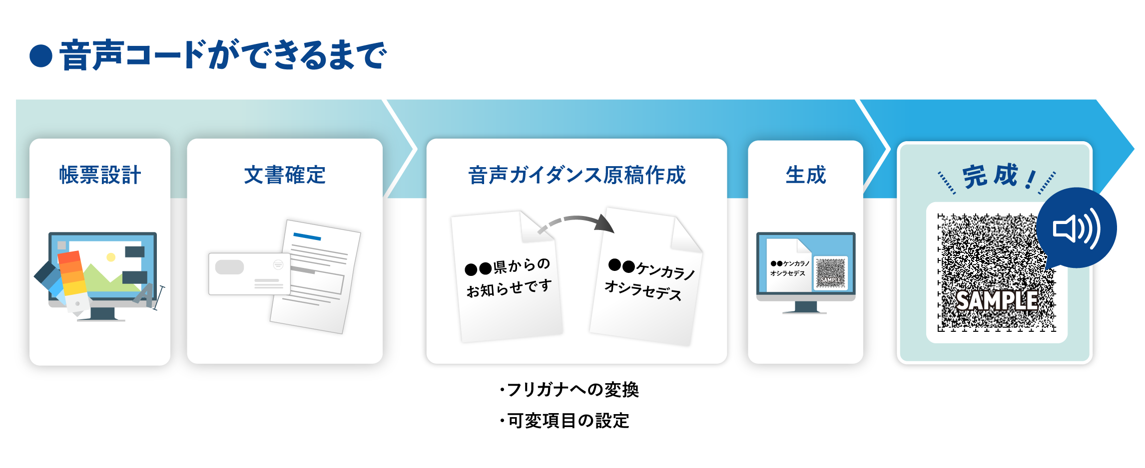 株式会社アテナでは、告知物から音声ガイダンス読み上げ用テキスト、ふりがな変換後テキスト、音声コードの順に作成。