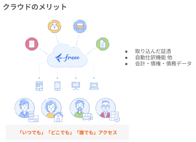 クラウドのメリット｜取り込んだ証憑、自動仕訳機能 他、会計・債権・債権データが「いつでも」「どこでも」「誰でも」アクセスできます