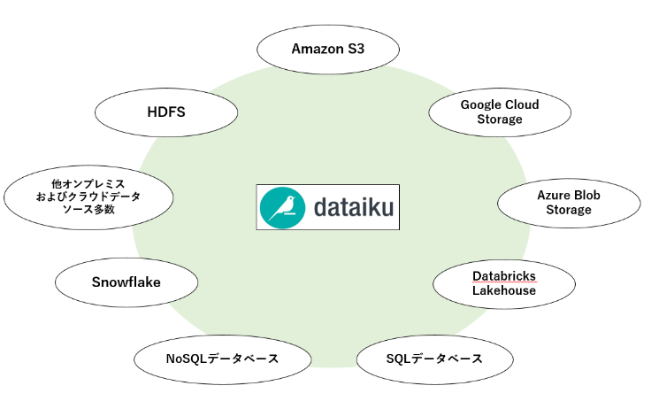 Dataiku_特長2