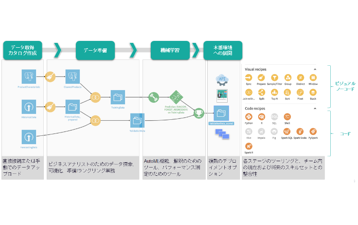Dataiku_特長1