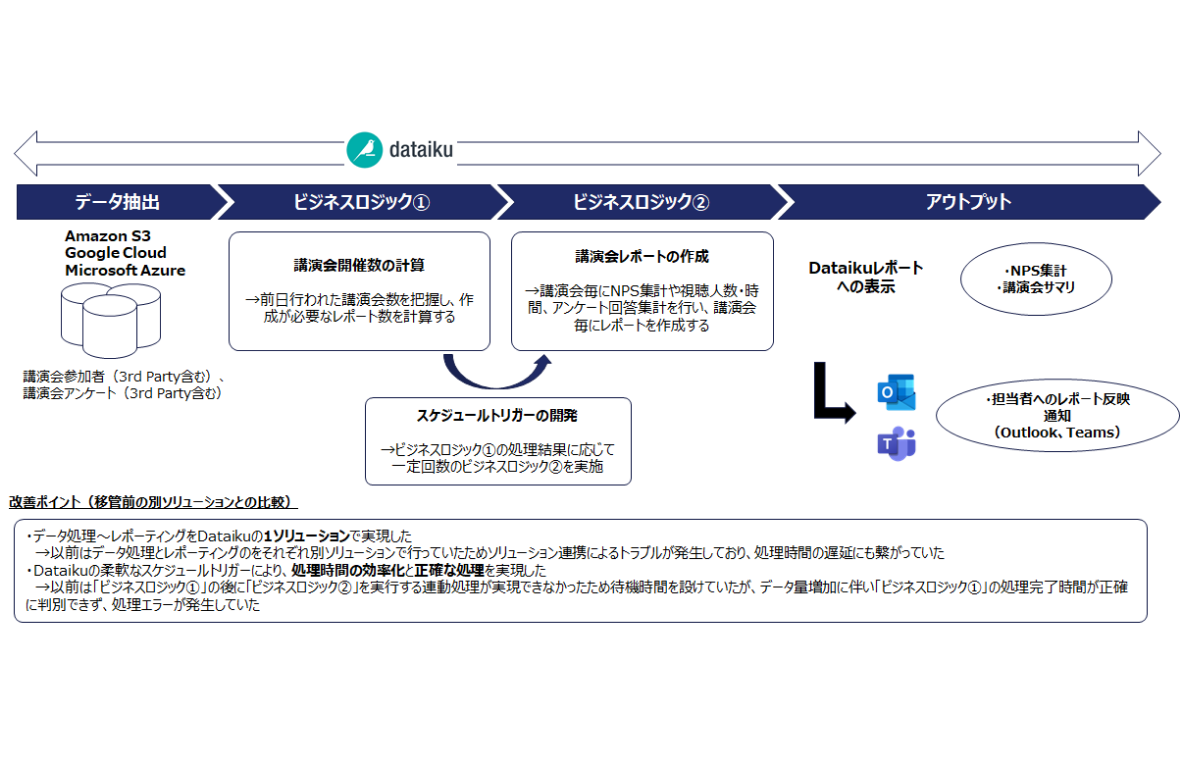 Dataiku_支援事例3