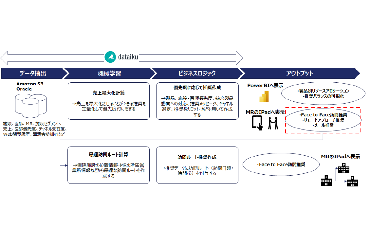 Dataiku_支援事例1