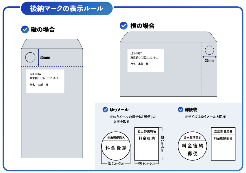封筒上での後納マークの表示位置の図解