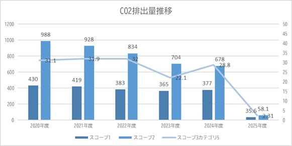 山藤三陽印刷のCO2排出量推移