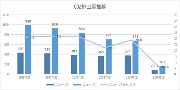 山藤三陽印刷のCO2排出量推移