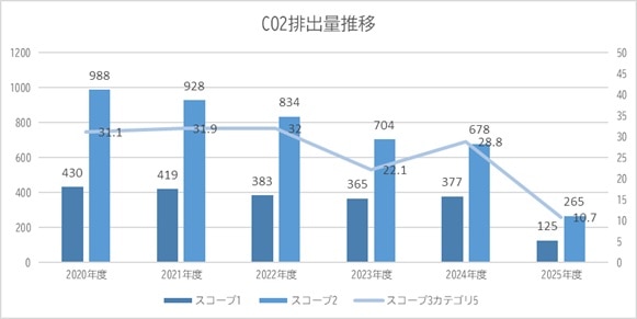 山藤三陽印刷のCO2排出量推移