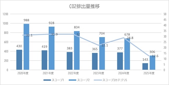 山藤三陽印刷のCO2排出量推移
