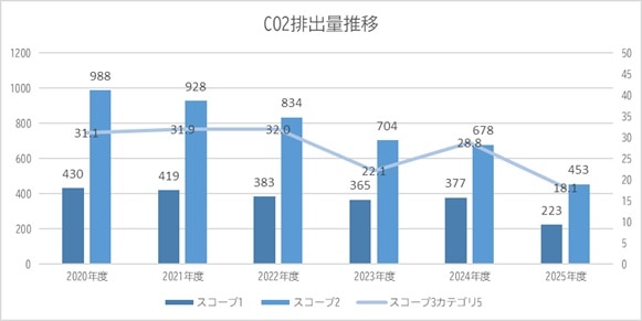 山藤三陽印刷のCO2排出量推移