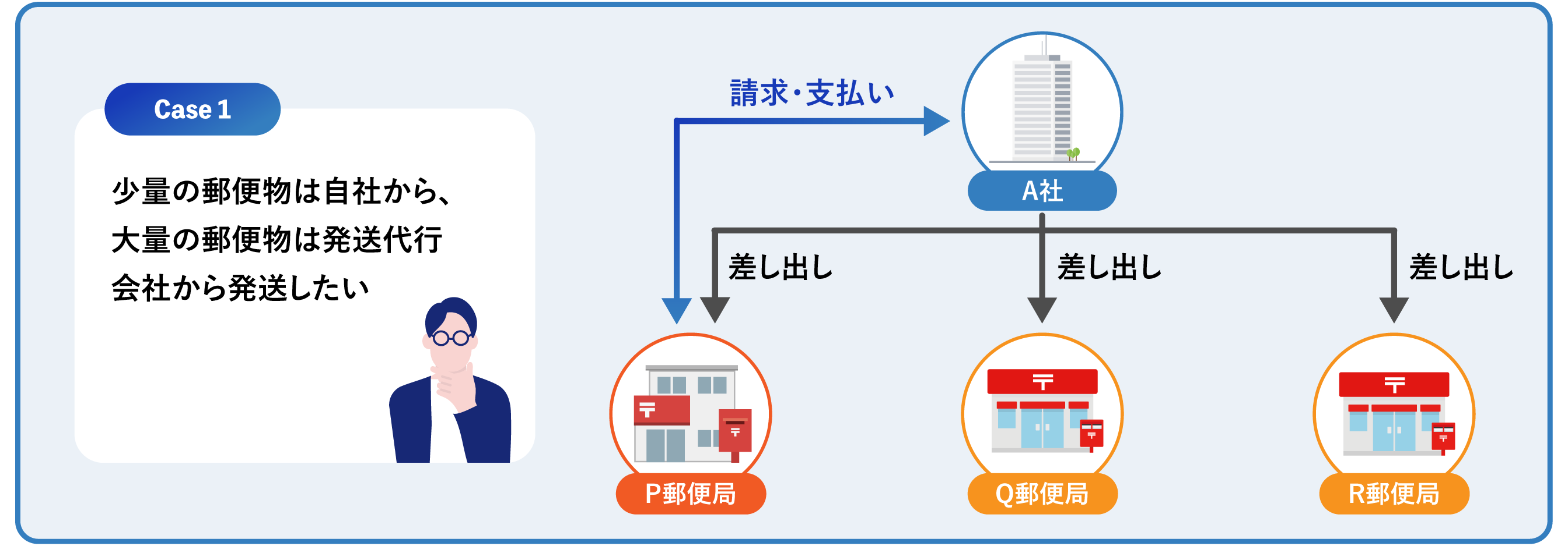 一社から複数の郵便局へ差出を行う場合