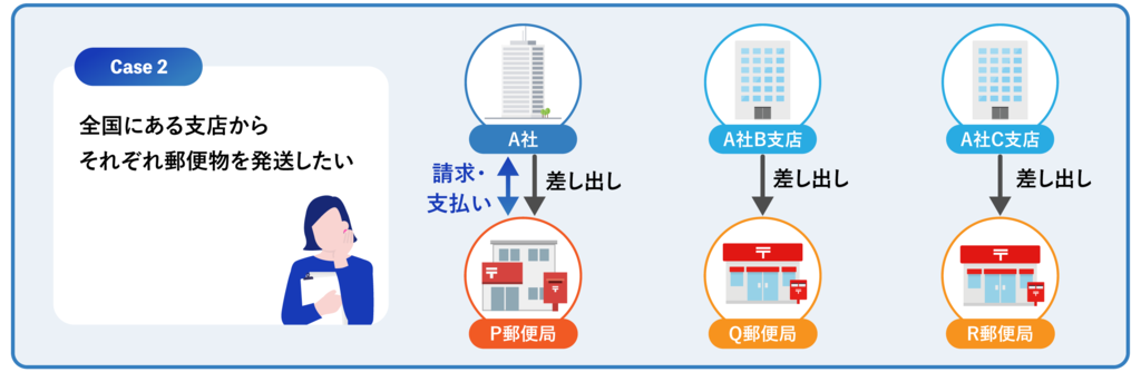 一社の様々な支店から差出を行う場合
