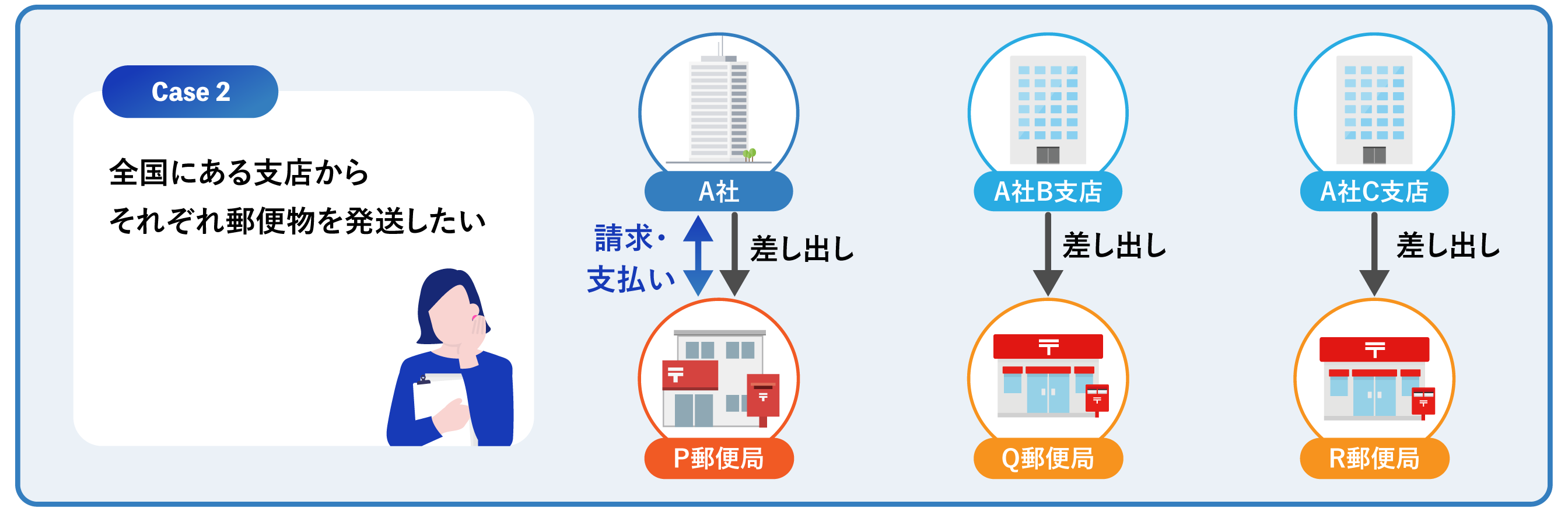一社の様々な支店から差出を行う場合