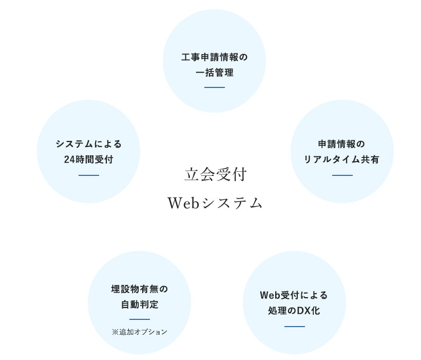 立会受付Webシステム