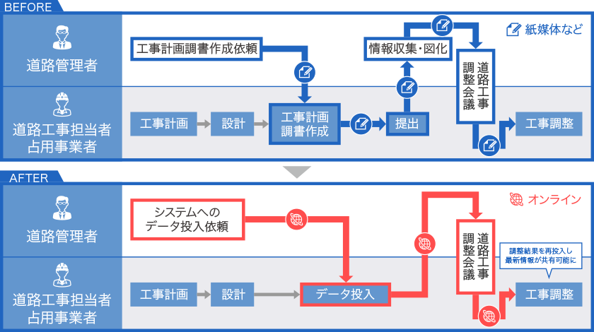 道路工事調整システム