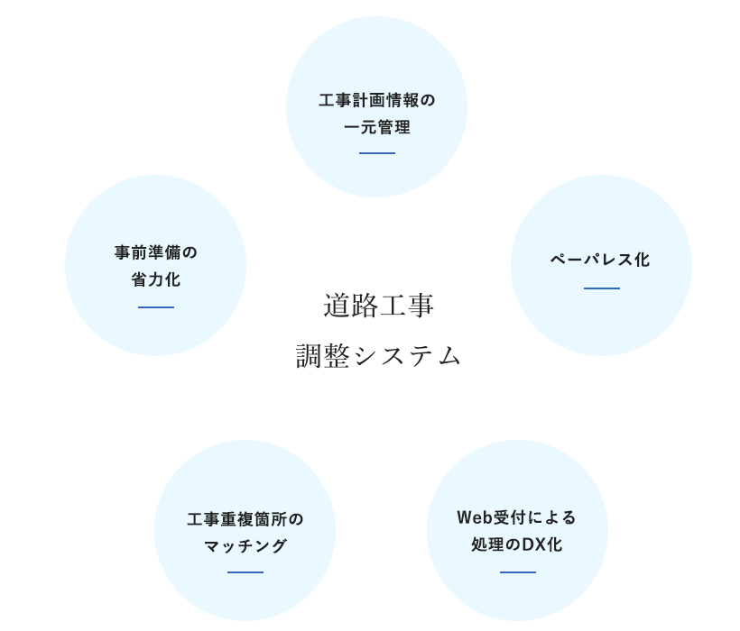 道路工事調整システム_活用方法