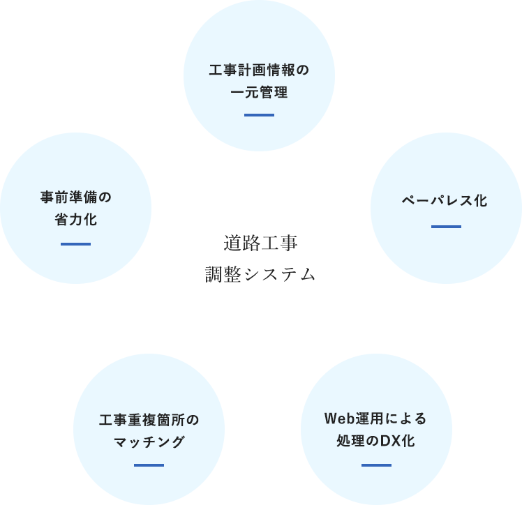 道路工事調整システム_SP_活用方法