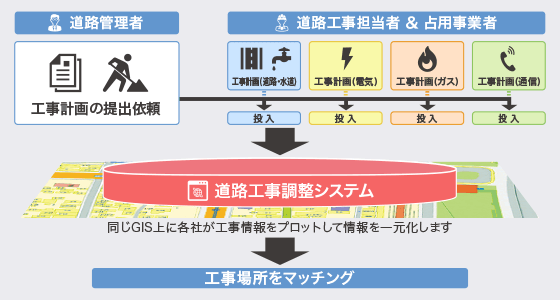 工事計画情報の一括管理 /事前準備の省力化/ペーパレス化