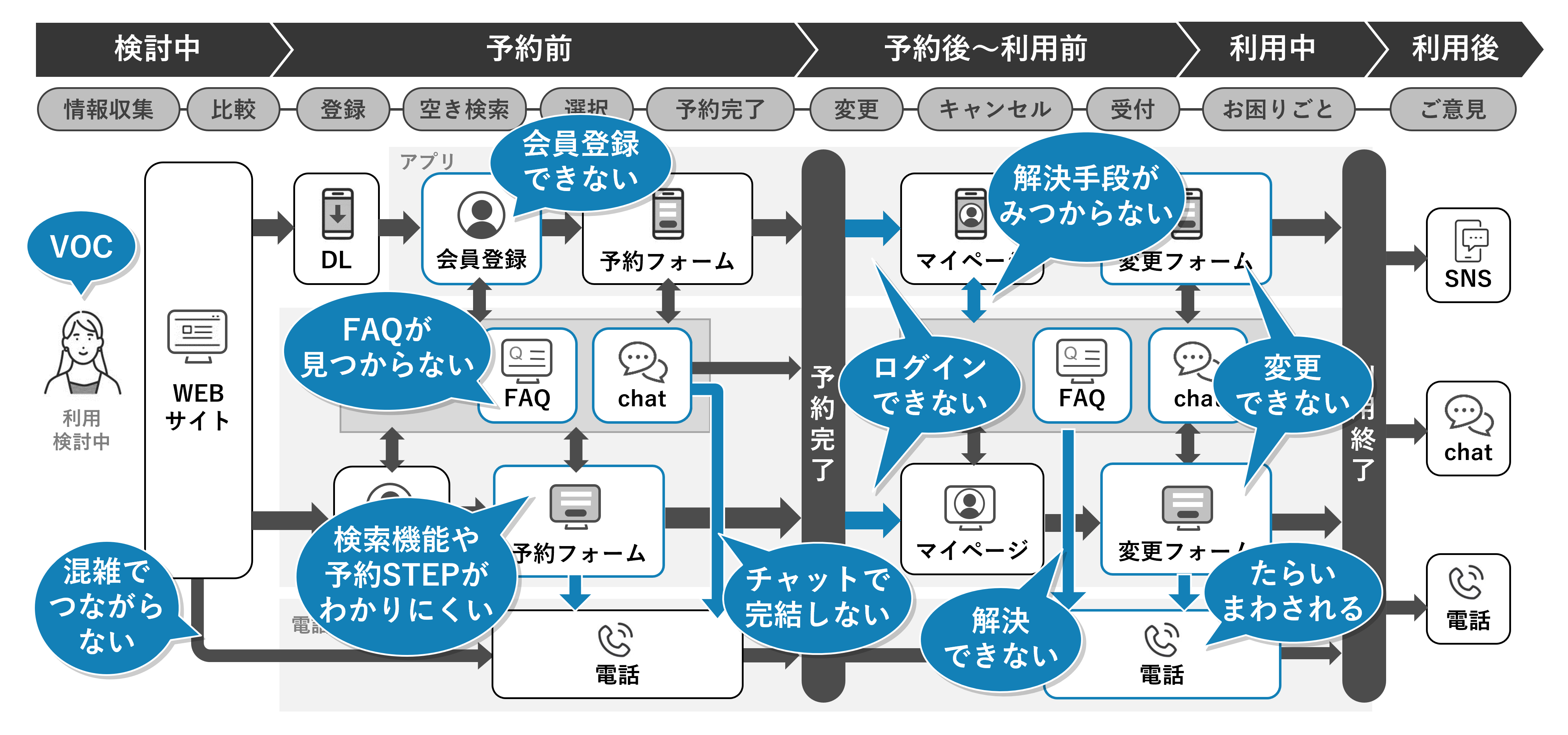 VOC×カスタマージャーニー設計のイメージ