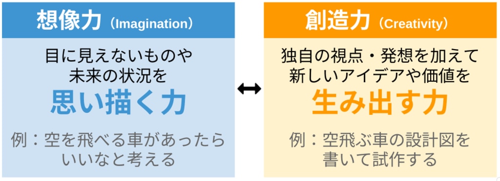 想像力：目に見えないものや未来の状況を思い描く力 創造力：独自の視点・発送を加えて新しいアイデアや価値を生み出す力