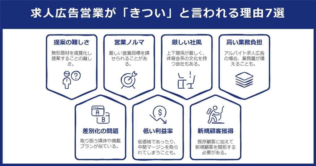 求人広告営業が「きつい」と言われる理由7選を解説した図解。提案の難しさ、営業ノルマ、厳しい社風、高い業務負担、差別化の問題、低い利益率、新規顧客獲得。