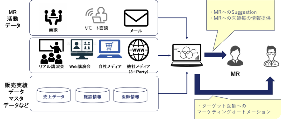 マルチチャネル分析によるMR活動強化_サービス1