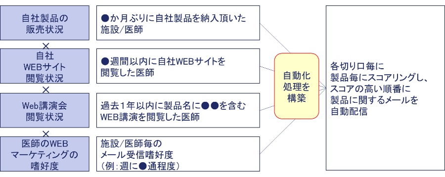 医師へのマーケティングオートメーション支援_サービス1