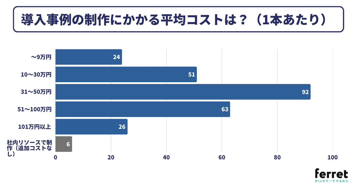 導⼊事例の制作にかかる平均コストは？（1本あたり）