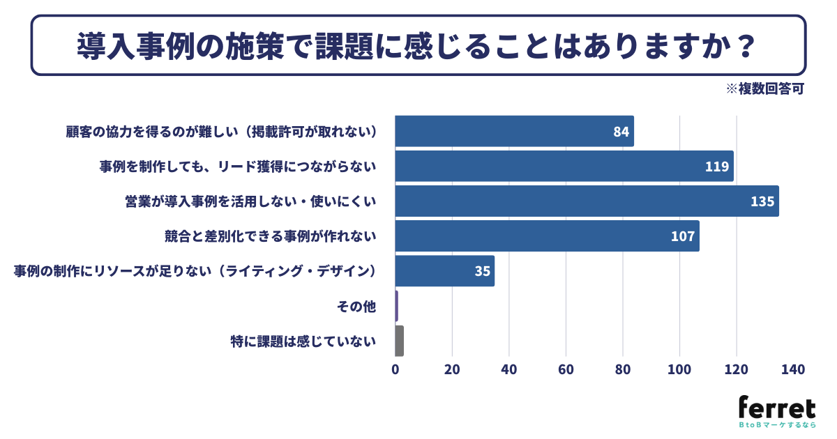 導⼊事例の施策で課題に感じることはありますか？