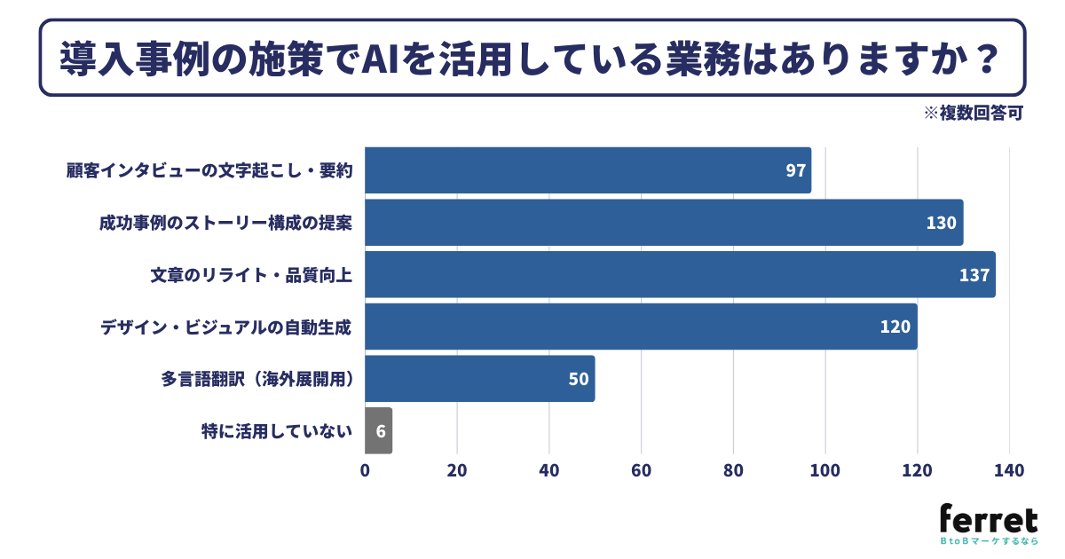 導⼊事例の施策でAIを活⽤している業務はありますか？