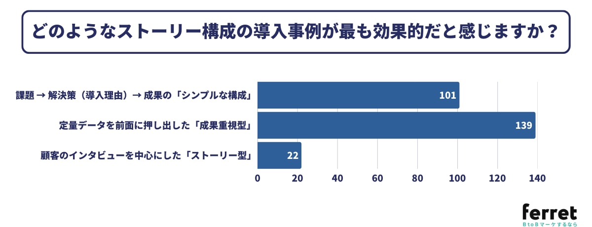 どのようなストーリー構成の導⼊事例が最も効果的だと感じますか？