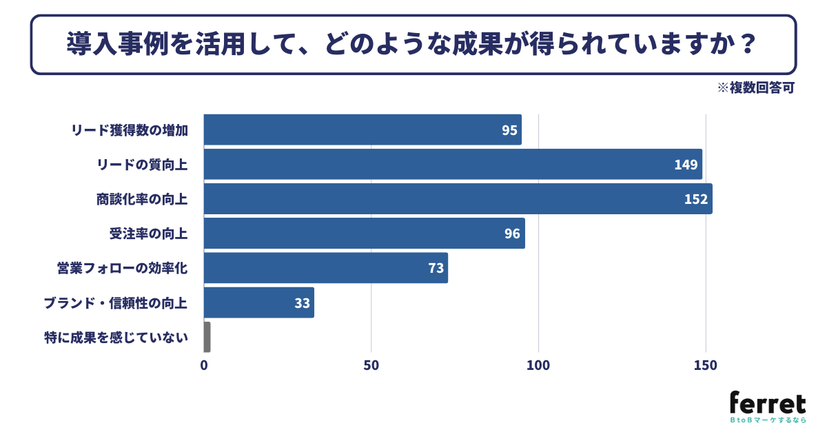 導⼊事例を活⽤して、どのような成果が得られていますか？