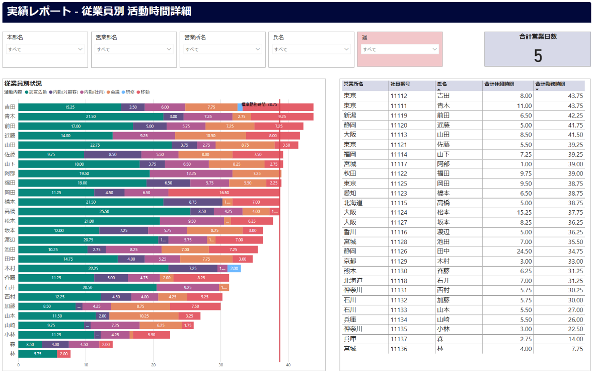 PowerBI_従業員別活動時間詳細