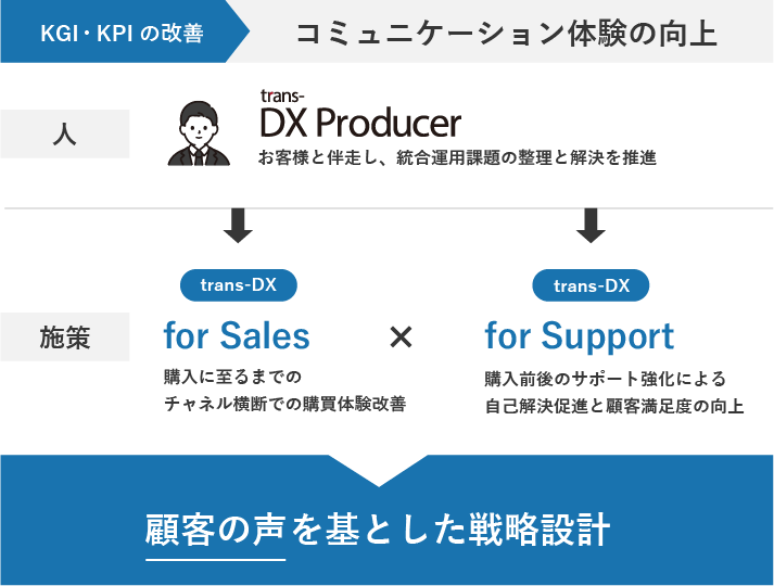 CXを進化させる統合コミュニケーション “trans-DX”のイメージ
