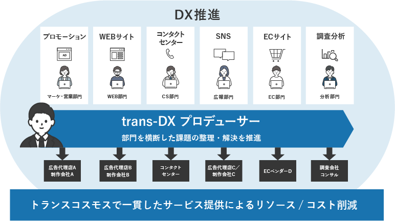 trans-DXプロデューサーの役割・支援例のイメージ